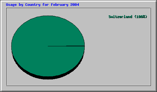 Usage by Country for February 2004