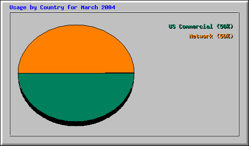 Usage by Country for March 2004