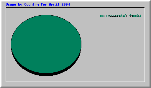 Usage by Country for April 2004
