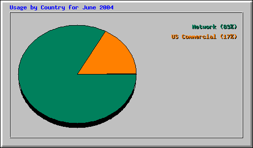 Usage by Country for June 2004