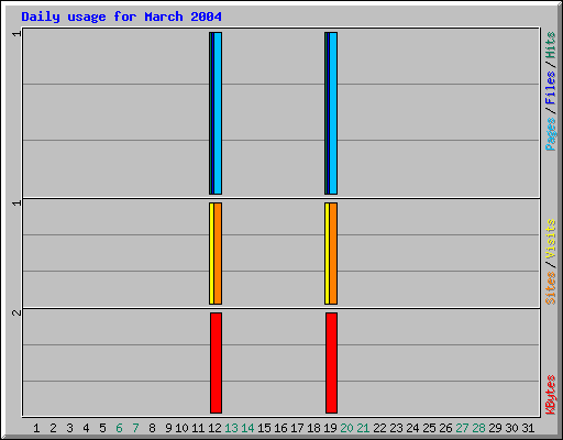 Daily usage for March 2004