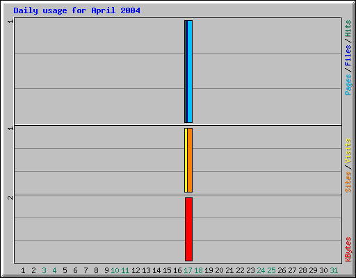 Daily usage for April 2004