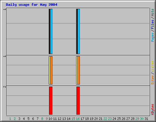 Daily usage for May 2004