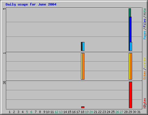 Daily usage for June 2004