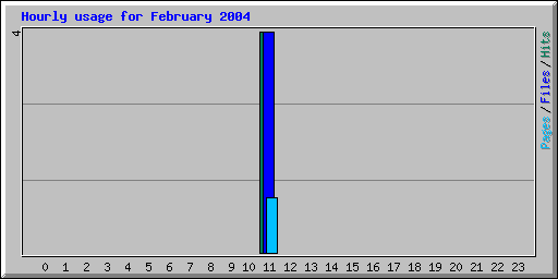 Hourly usage for February 2004