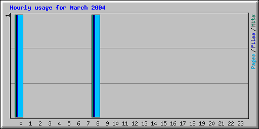 Hourly usage for March 2004