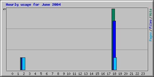 Hourly usage for June 2004