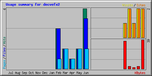Usage summary for decvefx2
