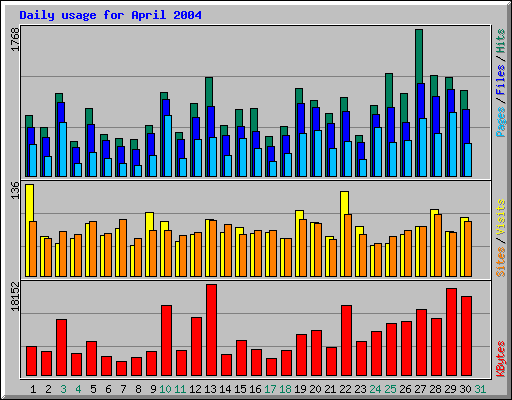 Daily usage for April 2004
