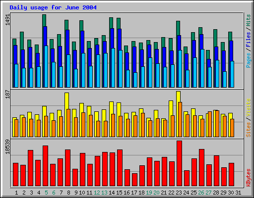 Daily usage for June 2004