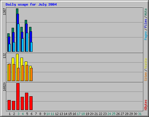 Daily usage for July 2004