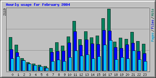 Hourly usage for February 2004