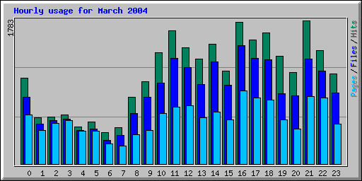 Hourly usage for March 2004