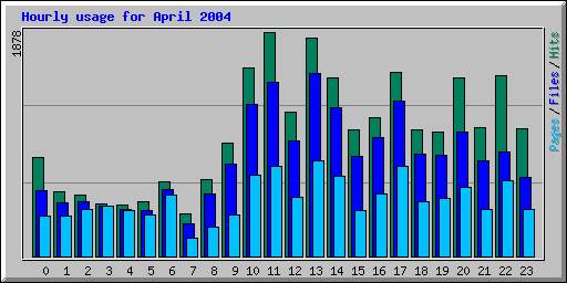 Hourly usage for April 2004