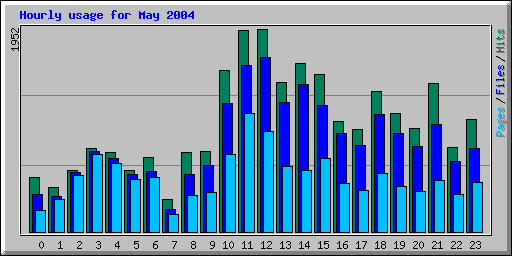 Hourly usage for May 2004