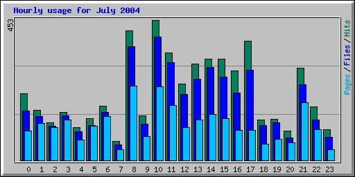Hourly usage for July 2004