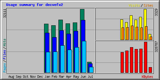Usage summary for decvefx2